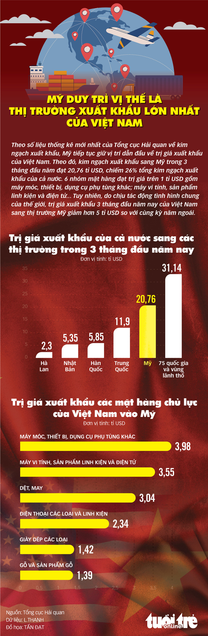 Mỹ tiếp tục là thị trường xuất khẩu lớn nhất của Việt Nam - Ảnh 1.