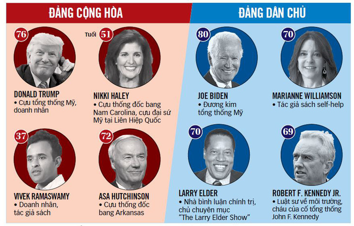 Đường đua vào Nhà Trắng 2024 đã có ai? Dữ liệu: Nhật Đăng - Đồ họa: T.ĐẠT