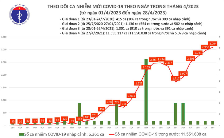 COVID-19 exceeds 3,000 new cases - Photo 1.