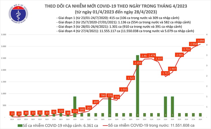 COVID-19 vượt mốc 3.000 ca mắc mới - Ảnh 1.