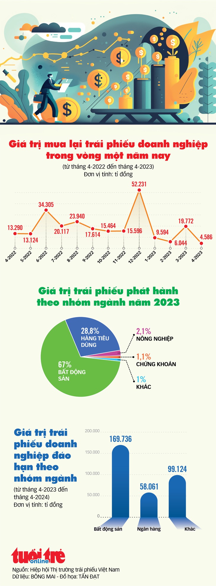 Đồ họa kinh tế ngày 28-4-2023 - Ảnh 1.
