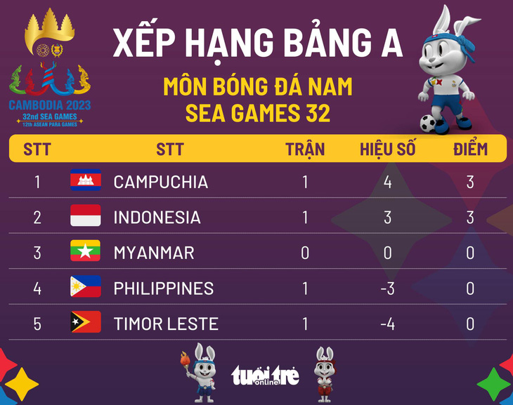 Xếp hạng bảng A SEA Games 32: Campuchia nhất, Indonesia nhì - Ảnh 1.