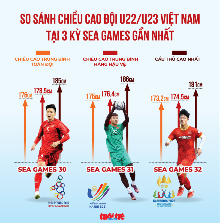 Chiều cao của các cầu thủ U22/U23 Việt Nam tại ba kỳ SEA Games gần nhất - Đồ hoạ: AN BÌNH