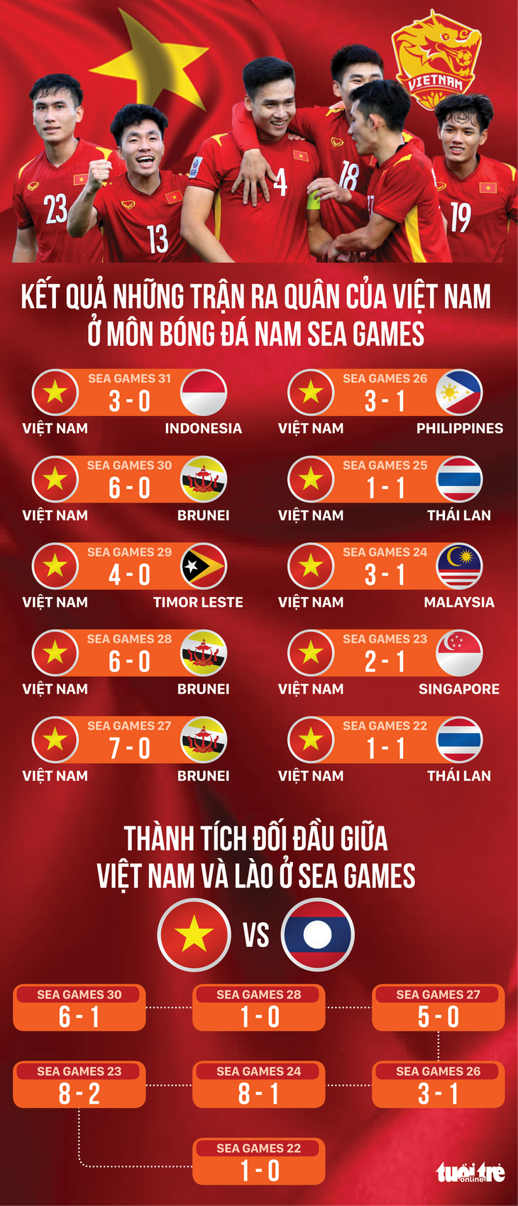 20 năm, Việt Nam bất bại ở trận ra quân SEA Games - Ảnh 1.