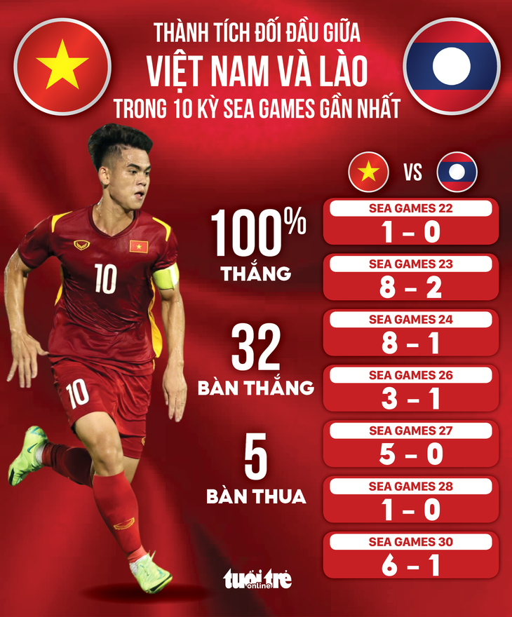 Lịch sử đối đầu tuyển Việt Nam - Lào trong 10 kỳ SEA Games gần nhất - Ảnh 1.