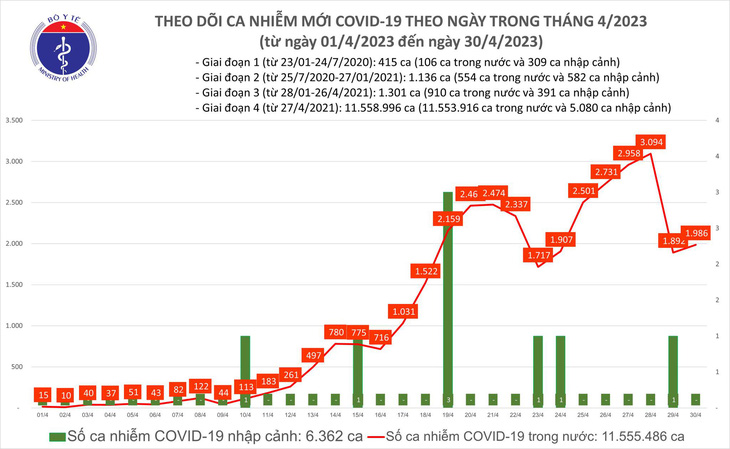 Báo cáo thống kê ca mắc COVID-19 mới tại Việt Nam - Ảnh: BYT