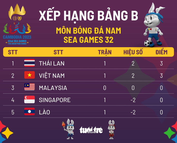 Xếp hạng bảng B soccer phái mạnh SEA Games 32: Thái Lan nhất, VN nhì - Hình ảnh 1.