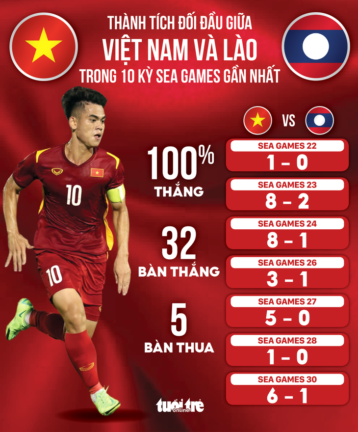 U22 Việt Nam - U22 Lào (19h): Chiến thắng cho U22 Việt Nam? - Ảnh 4.