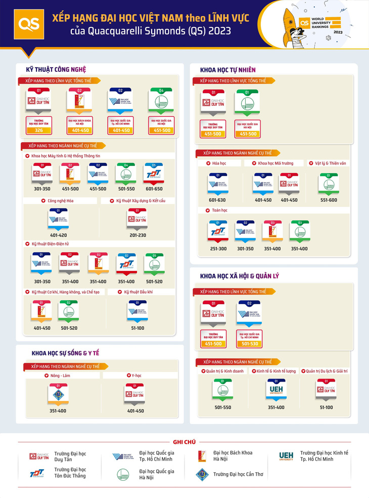 Infographic Xếp hạng QS các ngành nghề của các đại học Việt Nam 2023 - Ảnh 1.