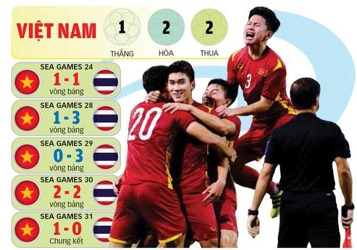 5 cuộc đối đầu gần nhất giữa Việt Nam và Thái Lan ở SEA Games - Đồ họa: TUẤN ANH