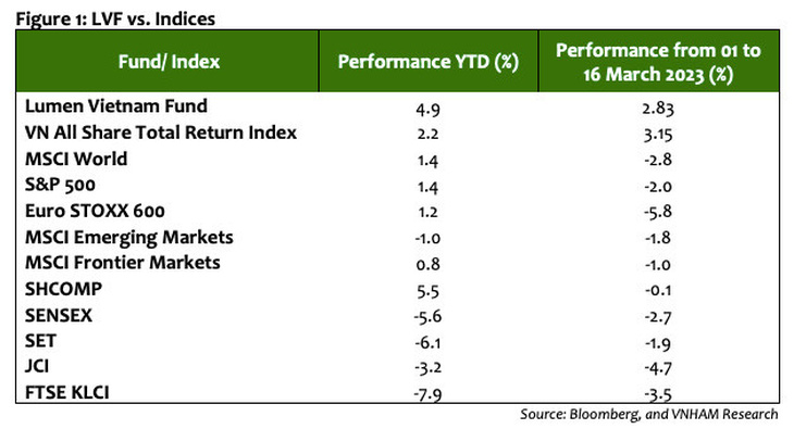 Hiệu suất đầu tư của các quỹ ngoại khởi sắc theo đà hồi phục của thị trường - Ảnh 2.