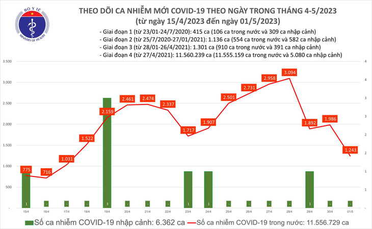 Ngày 1-5, cả nước có 1.243 ca COVID-19 mới, ca nặng tăng gấp đôi - Ảnh 1.