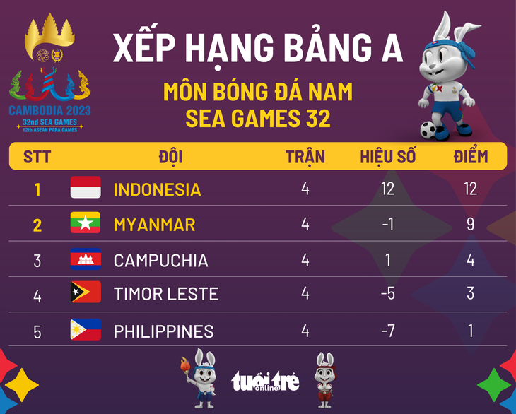 Xếp hạng chung cuộc bảng A bóng đá nam SEA Games 32: Indonesia nhất, Myanmar nhì - Ảnh 1.