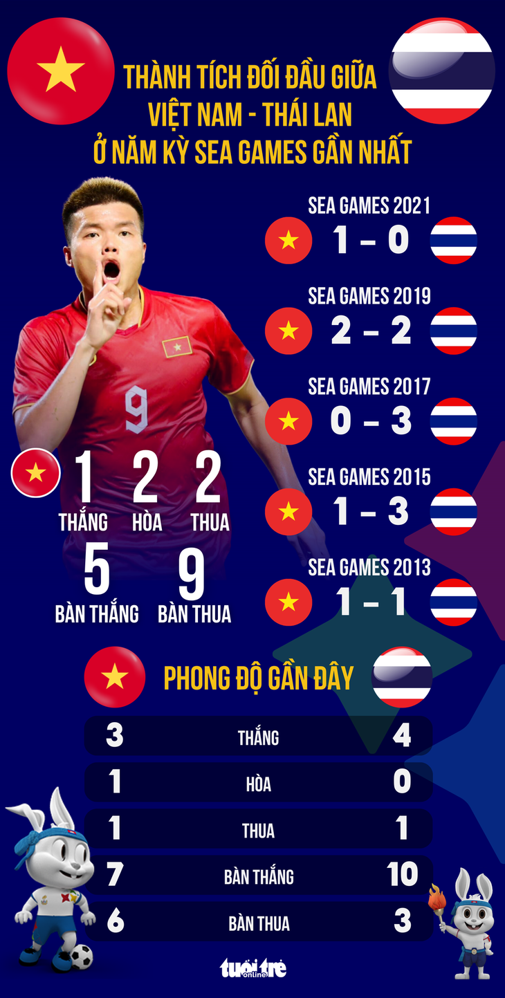 Bóng đá SEA Games: 5 trận gặp nhau gần nhất, Việt Nam chỉ thắng Thái Lan 1 lần - Ảnh 1.