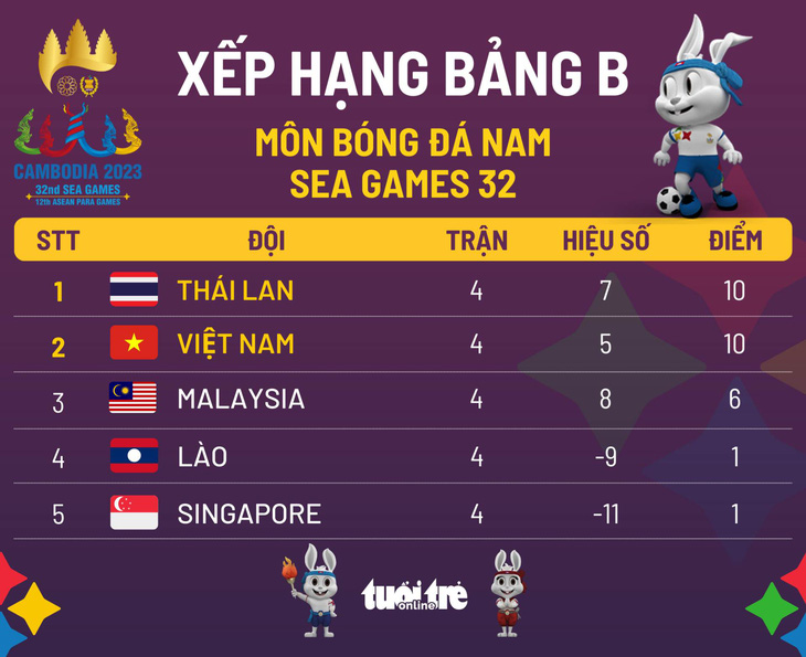 Xếp hạng chung cuộc bảng B: U22 Thái Lan nhất, U22 Việt Nam nhì - Ảnh 1.