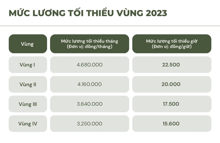 Sinh viên làm thêm với tiền lương bèo bọt, có nơi chỉ trả 12.000 đồng/giờ - Ảnh 1.