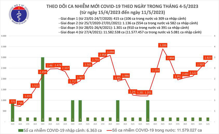 Ngày 11-5, ca COVID-19 mới và bệnh nặng tăng, thêm 2 ca tử vong - Ảnh 1.