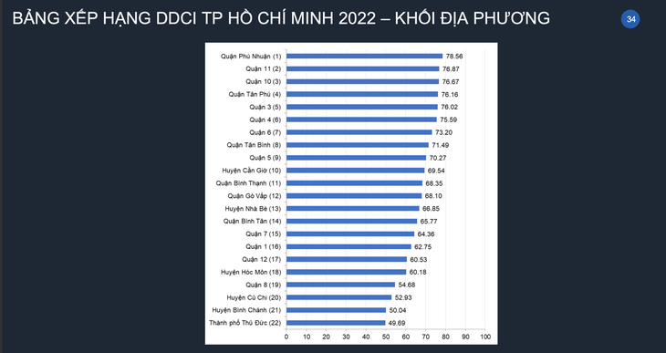 TP.HCM công bố DDCI: Sở Khoa học và Công nghệ, Phú Nhuận về nhất - Ảnh 4.