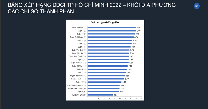 TP.HCM công bố DDCI: Sở Khoa học và Công nghệ, Phú Nhuận về nhất - Ảnh 6.