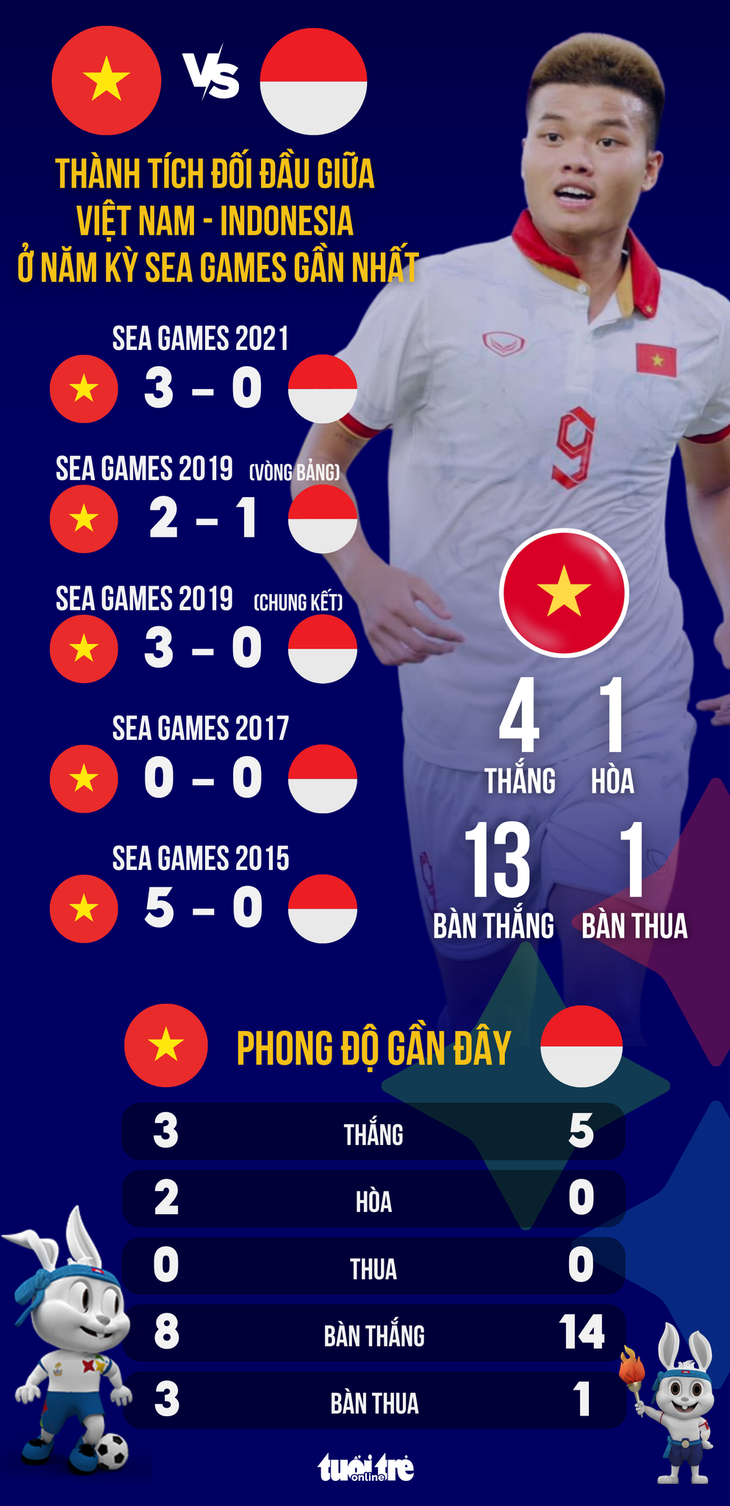 Việt Nam át vía Indonesia trong 5 kỳ SEA Games gần nhất - Ảnh 1.