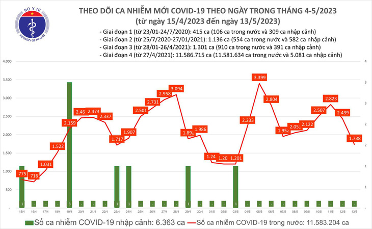 Ngày 13-5, ca COVID-19 giảm mạnh, hơn 800 người khỏi bệnh - Ảnh 1.