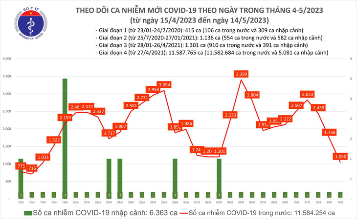 1.050 ca COVID-19 mới, thấp nhất trong 1 tháng qua - Ảnh 1.