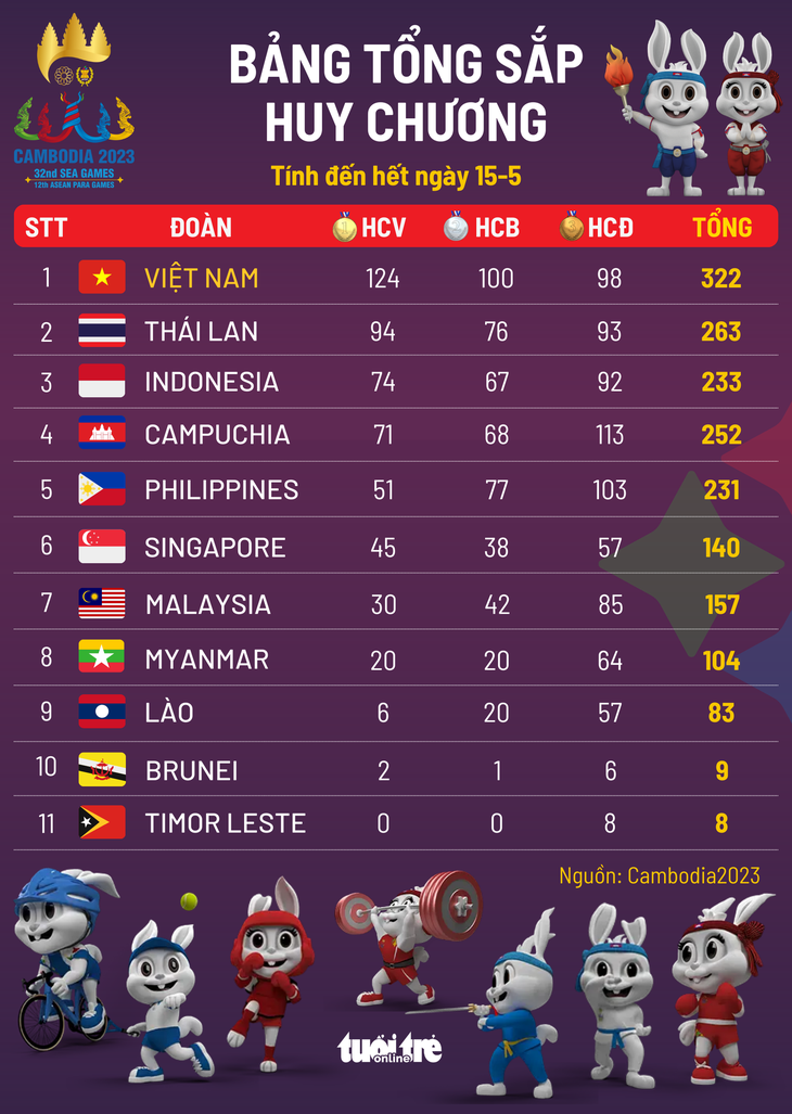 Bảng tổng sắp huy chương SEA Games 32 ngày 15-5: Việt Nam nắm chắc vị trí nhất toàn đoàn - Ảnh 1.
