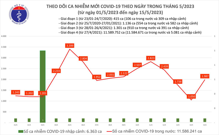 Ca COVID-19 lại tăng sau 4 ngày giảm - Ảnh 1.