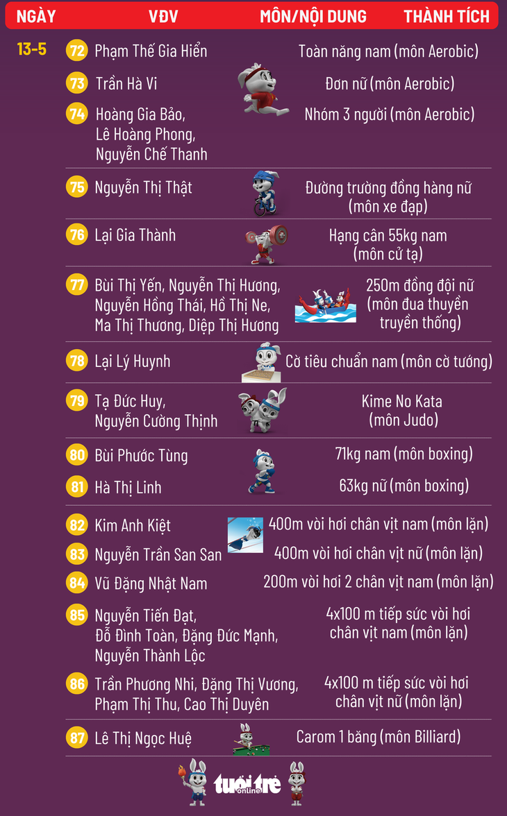 Bảng tổng sắp huy chương SEA Games 32 ngày 15-5: Việt Nam nắm chắc vị trí nhất toàn đoàn - Ảnh 5.