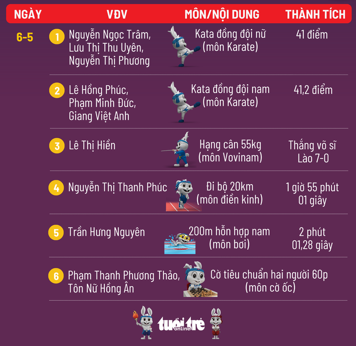 Bảng tổng sắp huy chương SEA Games 32 ngày 15-5: Việt Nam nắm chắc vị trí nhất toàn đoàn - Ảnh 12.