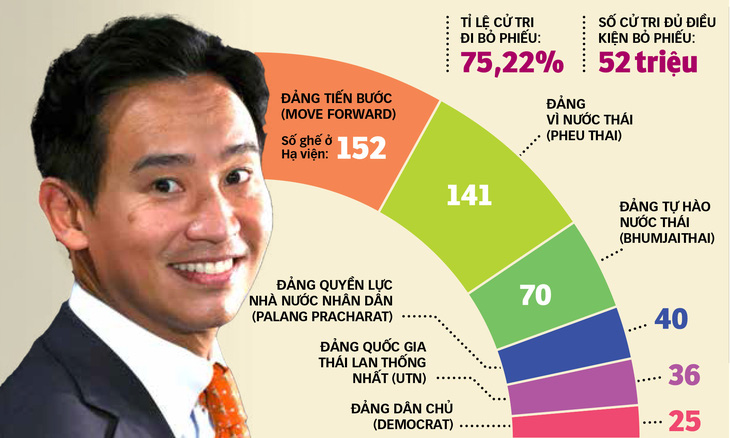 Tỉ phú Pita Limjaroenrat tự tin tuyên bố là thủ tướng tiếp theo của Thái Lan sau khi có kết quả kiểm phiếu - Ảnh: Reuters - Nguồn: Bangkok Post - Dữ liệu: Thanh Hiền - Đồ họa: T.ĐẠT