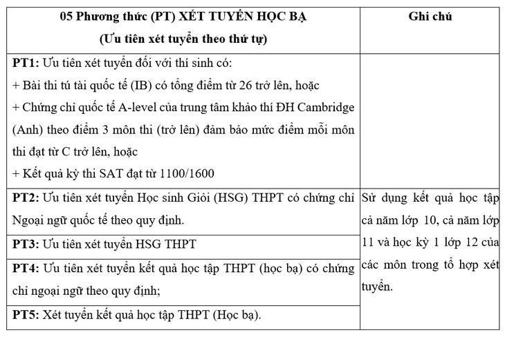 Trường ĐH Mở TP.HCM ngừng nhận học bạ vào cuối tháng 5 - Ảnh 2.