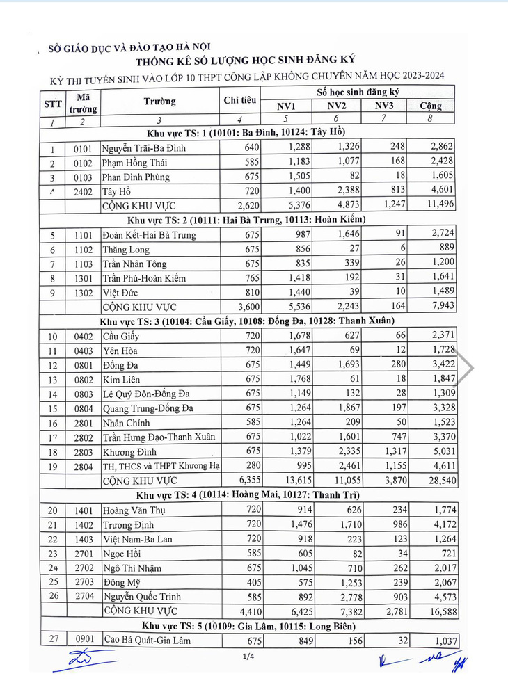 Gần 105.000 nguyện vọng 1 vào lớp 10 Hà Nội, tổng chỉ tiêu là 69.085 - Ảnh 4.