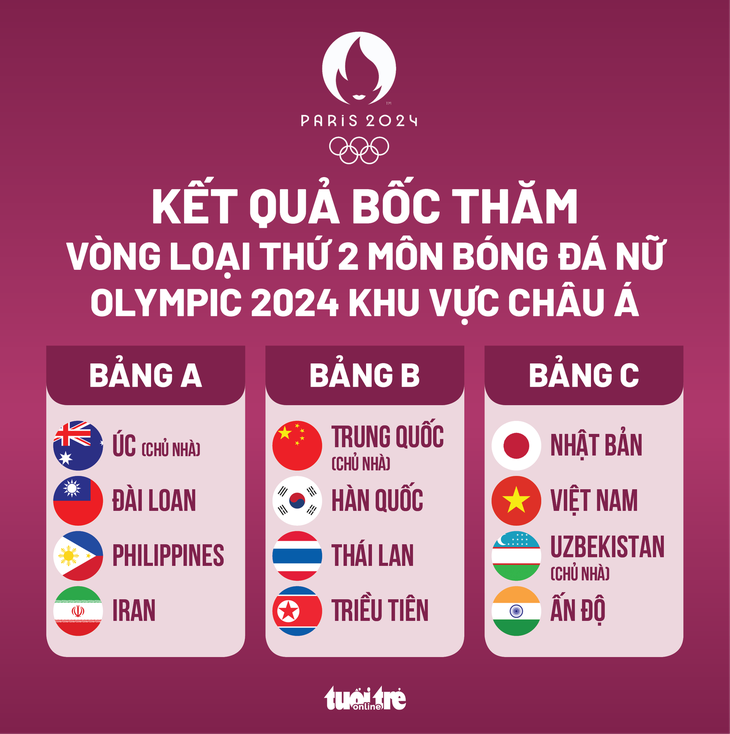 Tuyển nữ Việt Nam gặp Nhật Bản, Ấn Độ và Uzbekistan ở vòng loại thứ 2 Olympic Paris 2024 - Ảnh 2.
