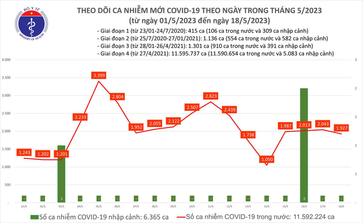 Ngày thứ 8 liên tiếp không có ca tử vong do COVID-19 - Ảnh 1.