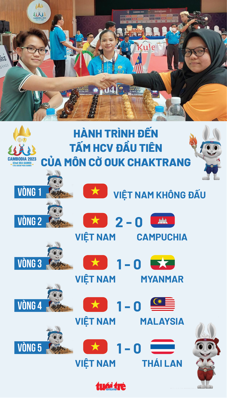 Cờ ốc mang về HCV đầu tiên cho Việt Nam ở SEA Games 32 - Ảnh 1.