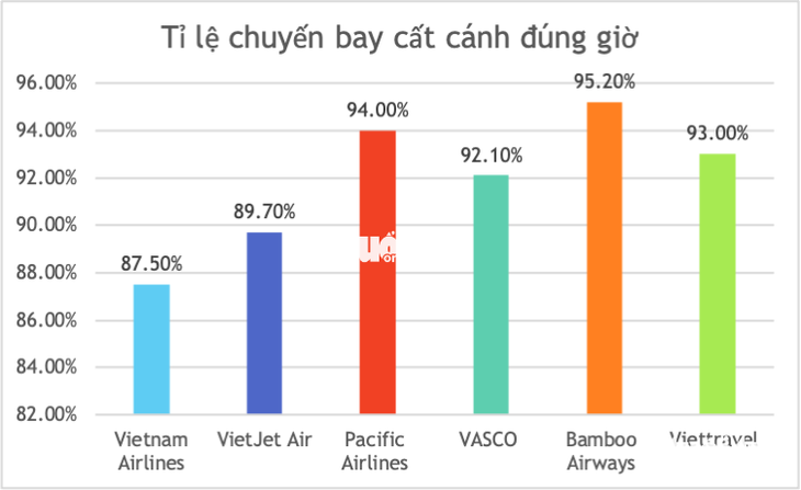 Vietnam Airlines thu lớn nhưng bị Vietjet Air vượt qua về lợi nhuận - Ảnh 2.