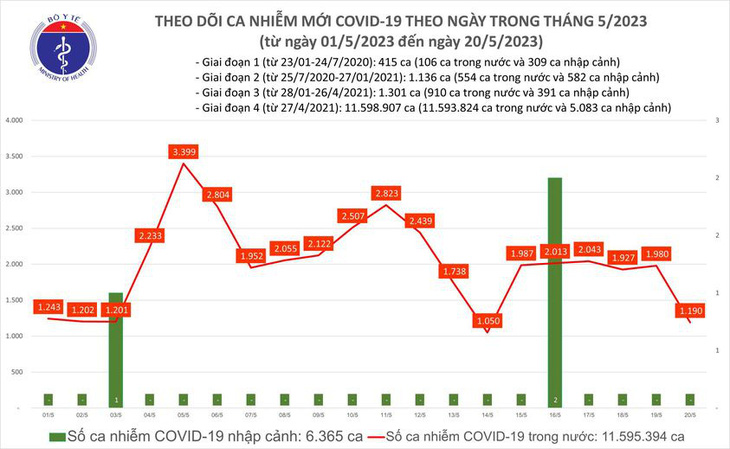 Ca mắc COVID-19 ngày 20-5 giảm sâu, Việt Nam sắp công bố hết dịch - Ảnh 1.