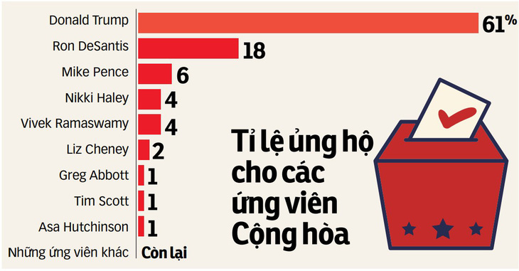 Cuộc thăm dò được thực hiện với các cử tri sơ bộ tiềm năng của Đảng Cộng hòa, những người cho biết họ sẽ bỏ phiếu cho ứng viên nào nếu cuộc bầu cử sơ bộ (primary) hoặc họp kín (caucus) của Đảng Cộng hòa năm 2024 được tổ chức tại bang của mình. Cuộc thăm dò được tiến hành từ ngày 12 đến 14-5-2023, với 3.571 cử tri sơ bộ tiềm năng của Đảng Cộng hòa - Nguồn: Morning Consult - Dữ liệu: BẢO ANH - Đồ họa: N.KH.