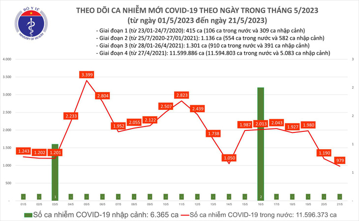 Ca mắc COVID-19 mới và ca nặng tiếp tục giảm sâu - Ảnh 1.