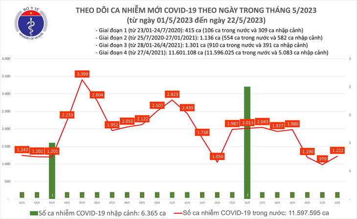 Ca COVID-19 lại tăng, một người tử vong tại Hà Nội - Ảnh 1.