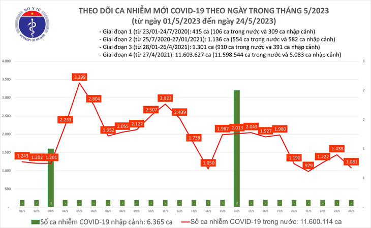 Cả nước còn hơn 1.000 ca COVID-19, 69 ca nặng - Ảnh 1.