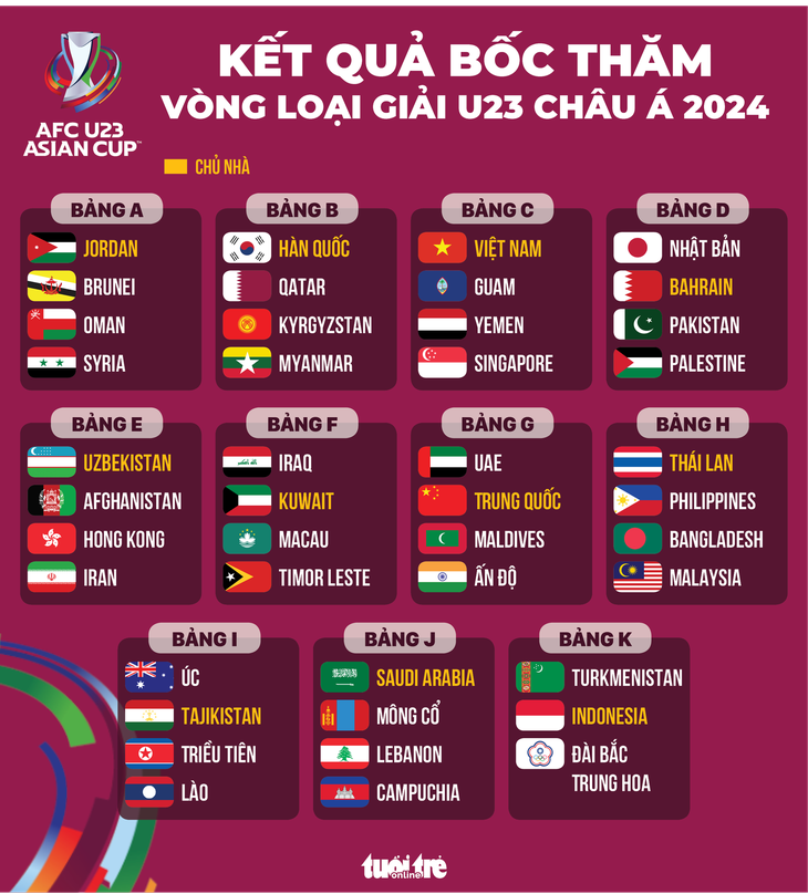 Việt Nam cùng bảng với Singapore, Guam và Yemen ở vòng loại Giải U23