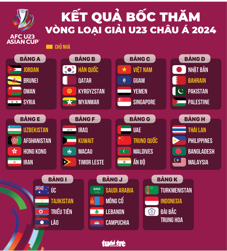 Kết quả bốc thăm vòng loại Giải U23 châu Á 2023- Đồ họa: AN BÌNH