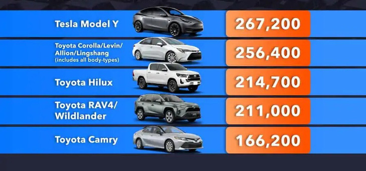 Xe điện lần đầu tiên lên ngôi bán chạy nhất thế giới, vượt 4 xe ăn khách của Toyota - Ảnh 2.