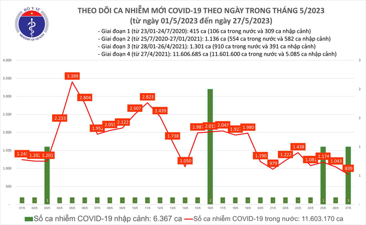 839 ca COVID-19 mới, thấp nhất trong tháng qua - Ảnh 1.