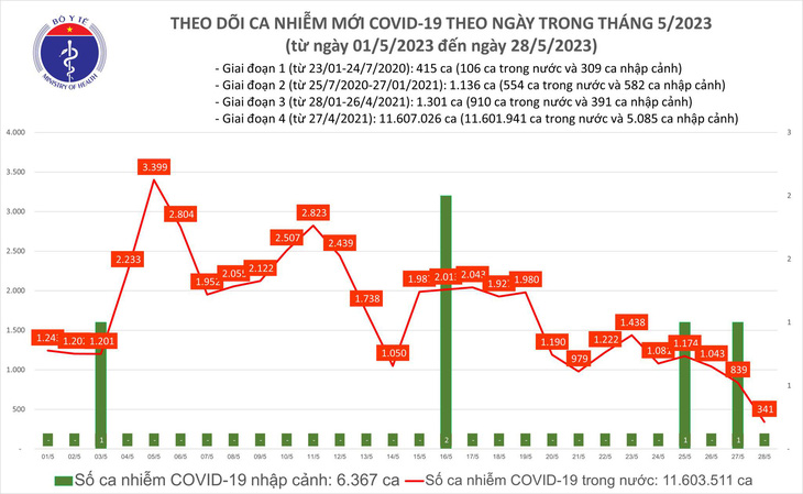 Ca COVID-19 ngày 28-5 giảm sâu, thấp nhất một tháng rưỡi qua - Ảnh 1.