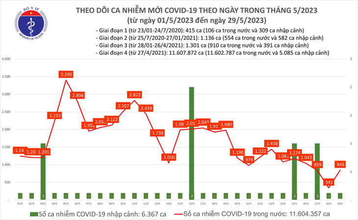 Biểu đồ theo dõi ca mắc COVID-19 theo ngày của Bộ Y tế - Ảnh: BYT