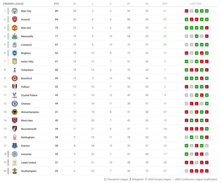 Những điểm nhấn của Premier League mùa 2022-2023 - Ảnh 2.