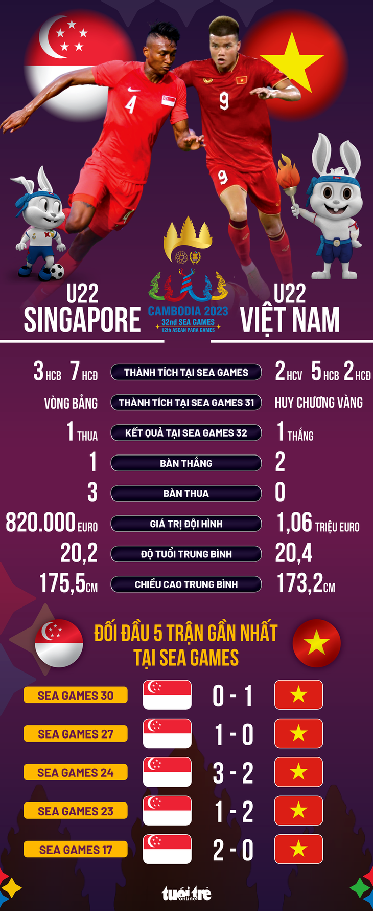 Tương quan giữa U22 Singapore và Việt Nam - Đồ họa: AN BÌNH